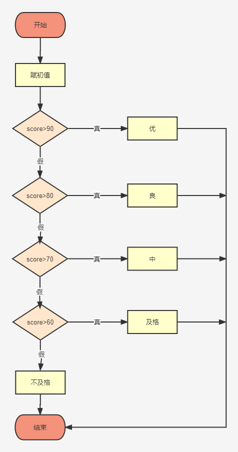 循环结构流程图-1664270404935.png